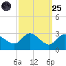 Boston tide chart for Sunday, September 25, 2022