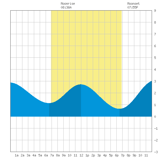 Boston tide chart for Tuesday, September 27, 2022