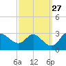 Boston tide chart for Tuesday, September 27, 2022