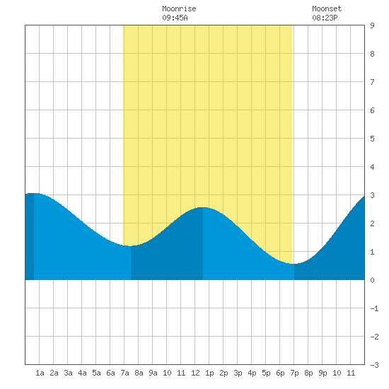 Boston tide chart for Wednesday, September 28, 2022