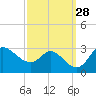 Boston tide chart for Wednesday, September 28, 2022