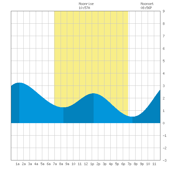 Boston tide chart for Thursday, September 29, 2022