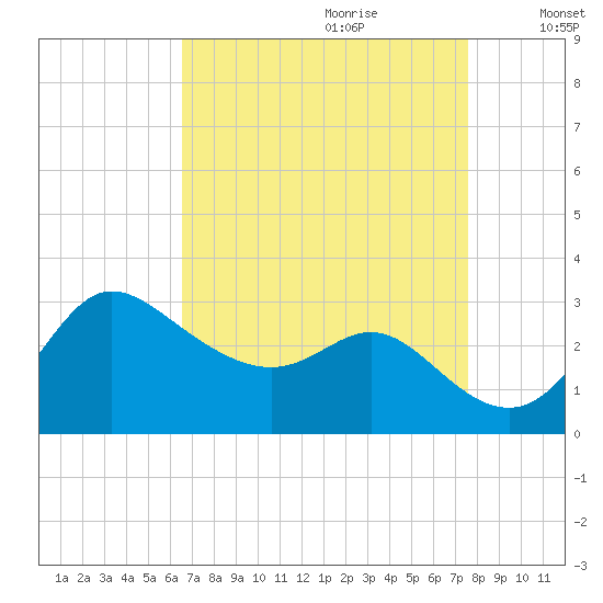 Boston tide chart for Friday, September 2, 2022