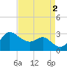 Boston tide chart for Friday, September 2, 2022