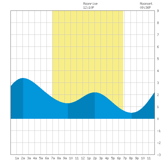 Boston tide chart for Friday, September 30, 2022