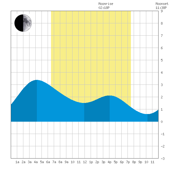 Boston tide chart for Saturday, September 3, 2022