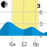 Boston tide chart for Saturday, September 3, 2022