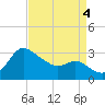 Boston tide chart for Sunday, September 4, 2022