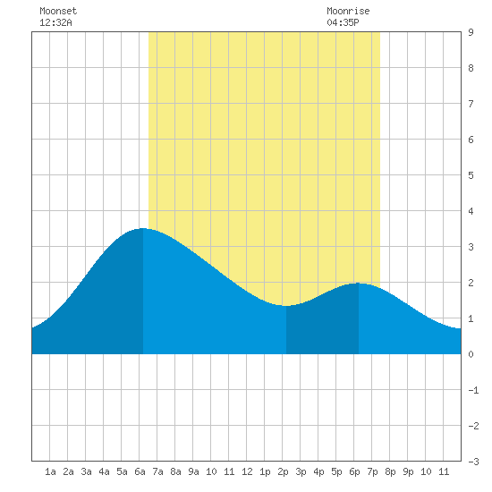 Boston tide chart for Monday, September 5, 2022