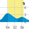 Boston tide chart for Monday, September 5, 2022