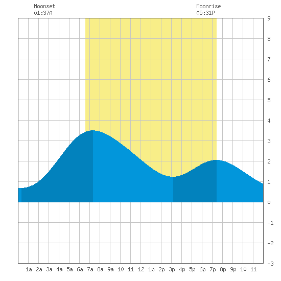 Boston tide chart for Tuesday, September 6, 2022
