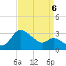 Boston tide chart for Tuesday, September 6, 2022