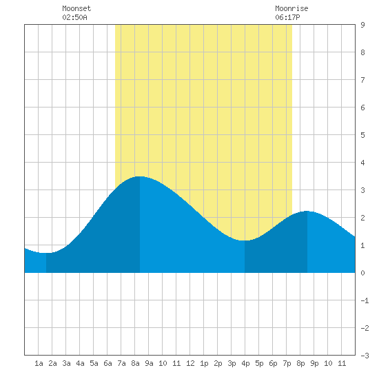Boston tide chart for Wednesday, September 7, 2022