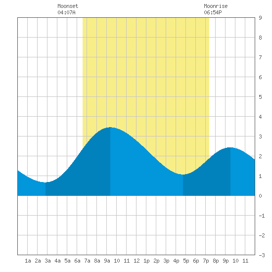 Boston tide chart for Thursday, September 8, 2022