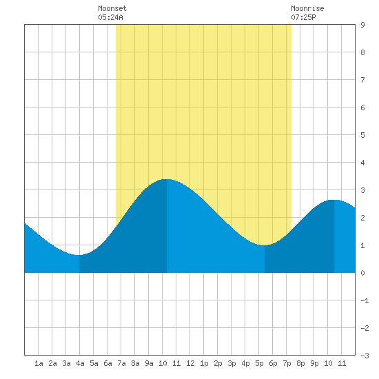 Boston tide chart for Friday, September 9, 2022
