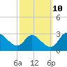 Boston tide chart for Monday, October 10, 2022