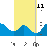 Boston tide chart for Tuesday, October 11, 2022