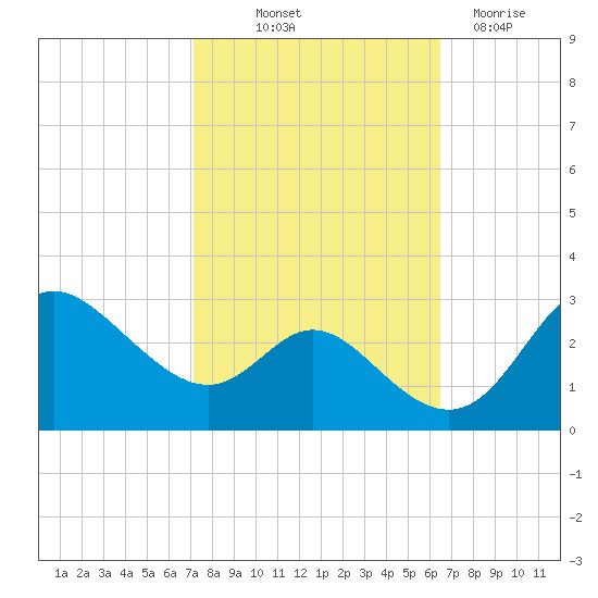 Boston tide chart for Wednesday, October 12, 2022