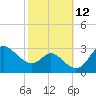 Boston tide chart for Wednesday, October 12, 2022