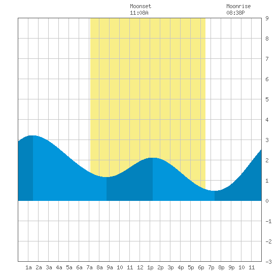 Boston tide chart for Thursday, October 13, 2022