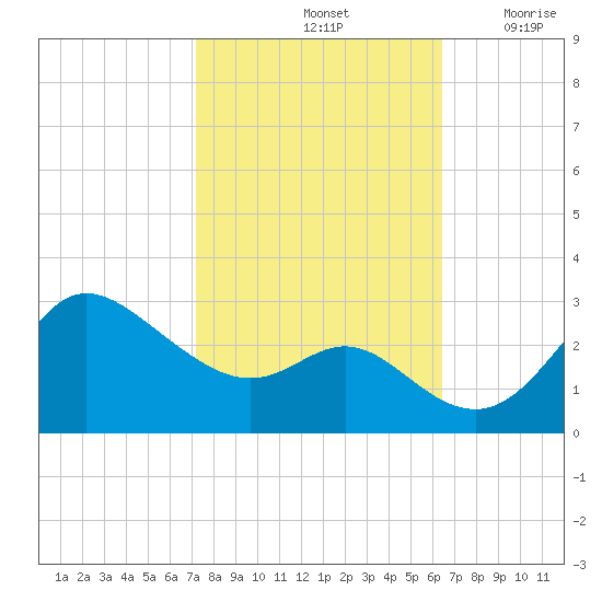 Boston tide chart for Friday, October 14, 2022