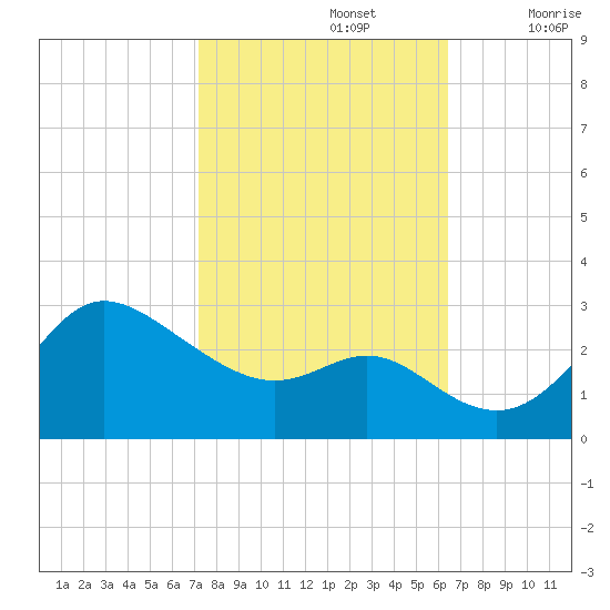 Boston tide chart for Saturday, October 15, 2022