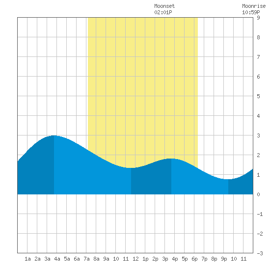 Boston tide chart for Sunday, October 16, 2022
