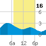 Boston tide chart for Sunday, October 16, 2022