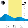 Boston tide chart for Monday, October 17, 2022