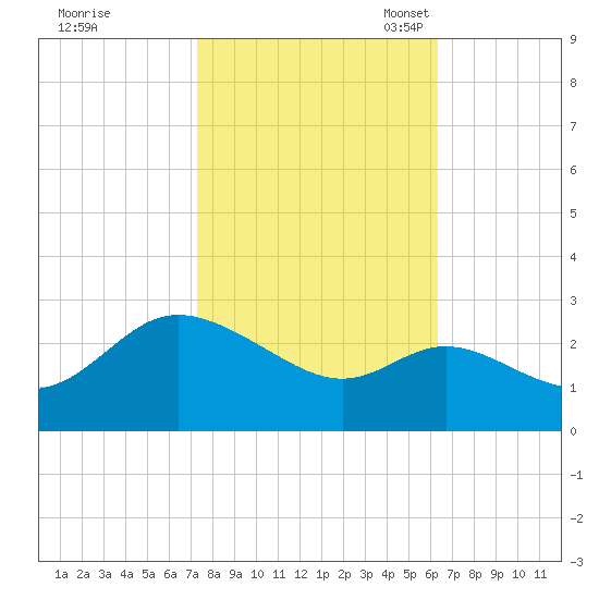 Boston tide chart for Wednesday, October 19, 2022