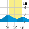 Boston tide chart for Wednesday, October 19, 2022