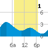 Boston tide chart for Saturday, October 1, 2022