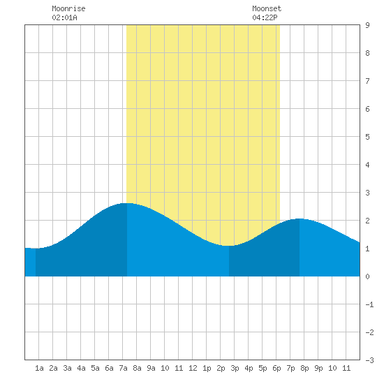 Boston tide chart for Thursday, October 20, 2022