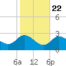 Boston tide chart for Saturday, October 22, 2022