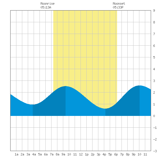 Boston tide chart for Sunday, October 23, 2022