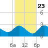 Boston tide chart for Sunday, October 23, 2022