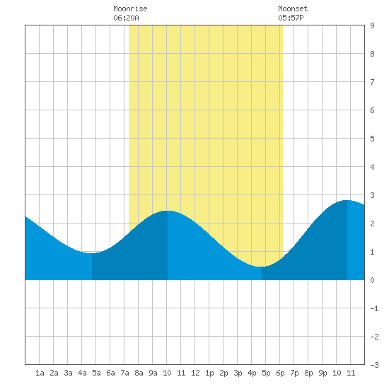 Boston tide chart for Monday, October 24, 2022