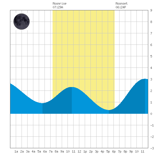 Boston tide chart for Tuesday, October 25, 2022