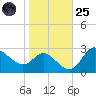 Boston tide chart for Tuesday, October 25, 2022