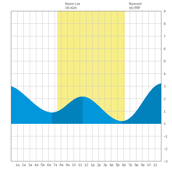 Boston tide chart for Wednesday, October 26, 2022