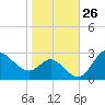 Boston tide chart for Wednesday, October 26, 2022