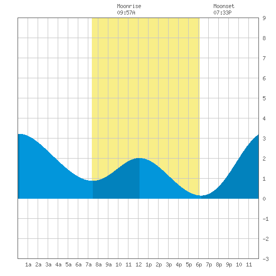 Boston tide chart for Thursday, October 27, 2022
