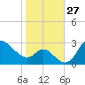 Boston tide chart for Thursday, October 27, 2022