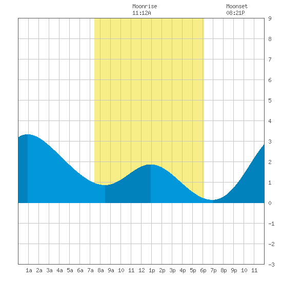 Boston tide chart for Friday, October 28, 2022