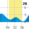 Boston tide chart for Friday, October 28, 2022