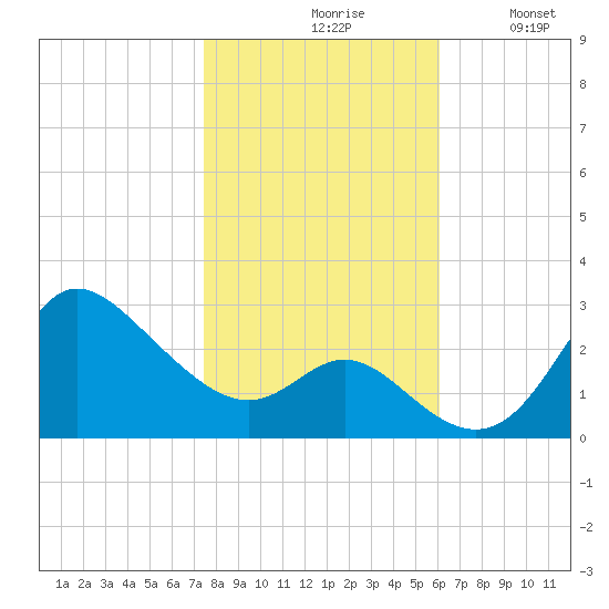 Boston tide chart for Saturday, October 29, 2022
