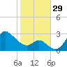 Boston tide chart for Saturday, October 29, 2022