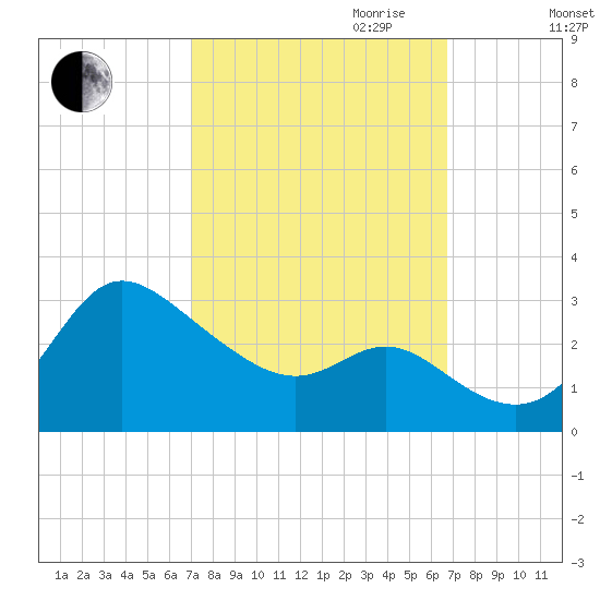 Boston tide chart for Sunday, October 2, 2022