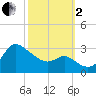 Boston tide chart for Sunday, October 2, 2022