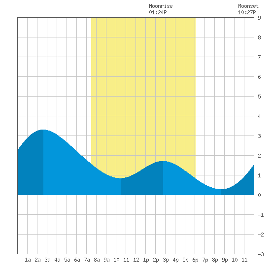 Boston tide chart for Sunday, October 30, 2022